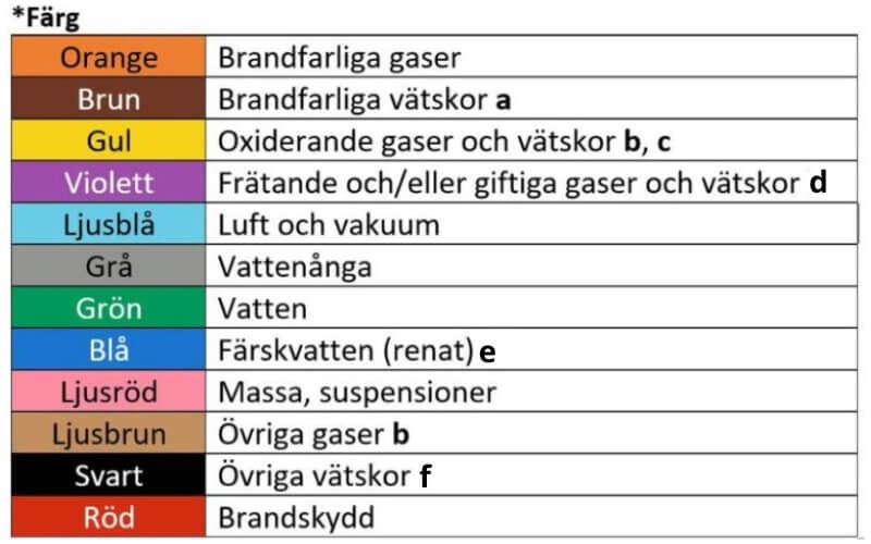 Rörmärkning - Standard och Regler 3 Rörmärkning Färger enligt Svensk Standard